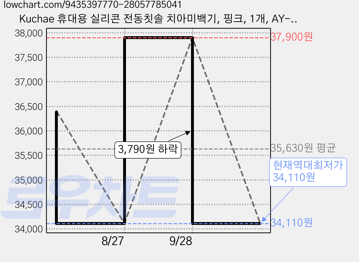 Kuchae 휴대용 실리콘 전동칫솔 치아미백기, 핑크, 1개, AY-681 가격 변동 차트, 현재가 34,110원, 역대최저가