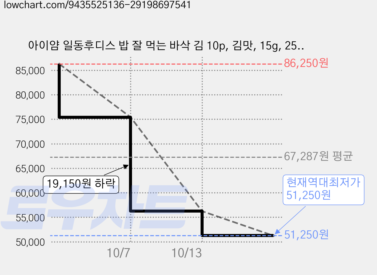 아이얌 일동후디스 밥 잘 먹는 바삭 김 10p, 김맛, 15g, 25개 가격 변동 차트, 현재가 51,250원, 역대최저가
