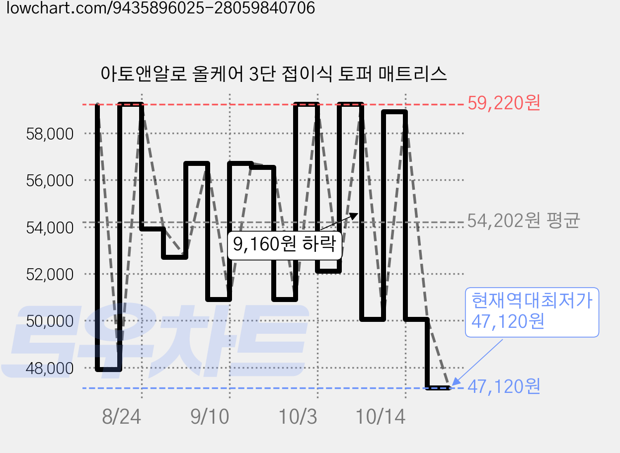 아토앤알로 올케어 3단 접이식 토퍼 매트리스 가격 변동 차트, 현재가 47,120원, 역대최저가