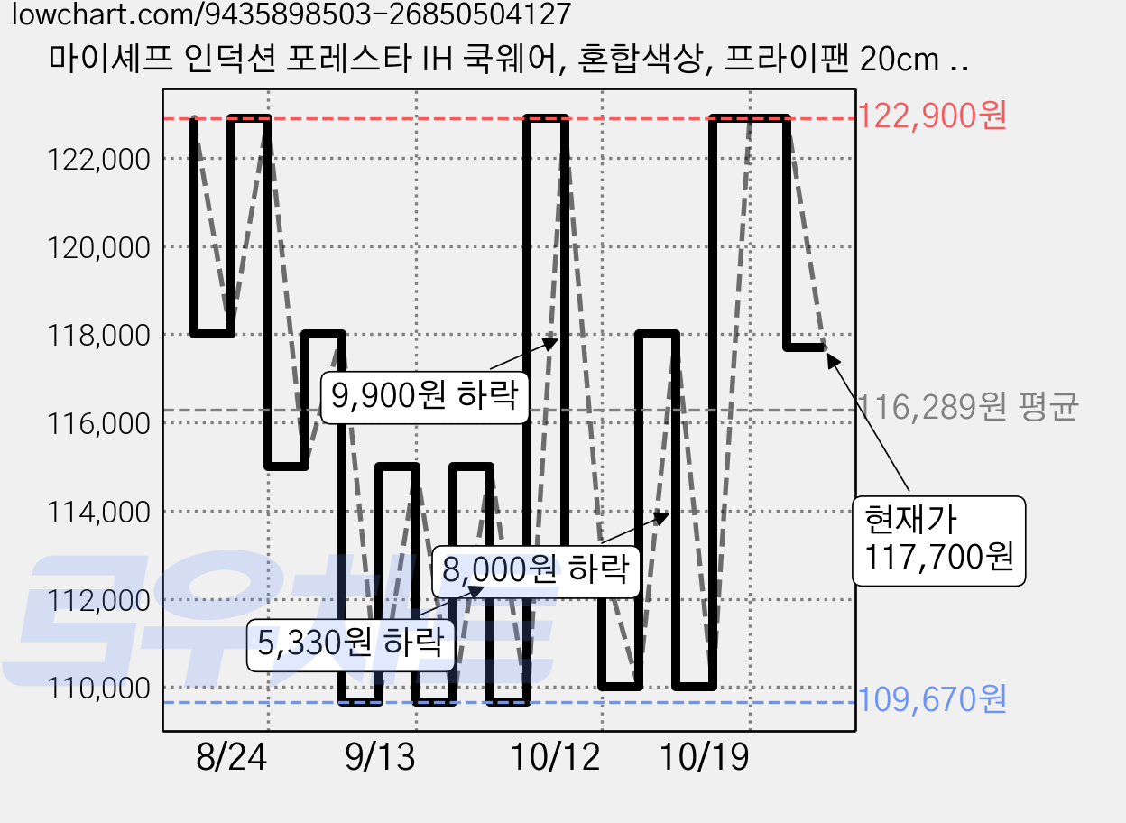 마이셰프 인덕션 포레스타 IH 쿡웨어, 혼합색상, 프라이팬 20cm + 28cm + 궁중팬 28cm + 편수냄비 20cm + 유리뚜껑 20cm, 1세트 가격 변동 차트, 현재가 117,700원, 관측 최저가 108,900원