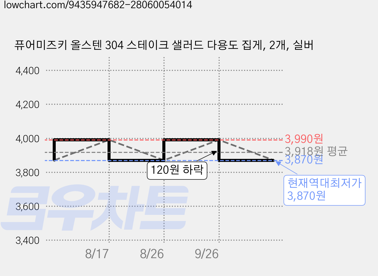 퓨어미즈키 올스텐 304 스테이크 샐러드 다용도 집게, 2개, 실버 가격 변동 차트, 현재가 3,870원, 역대최저가