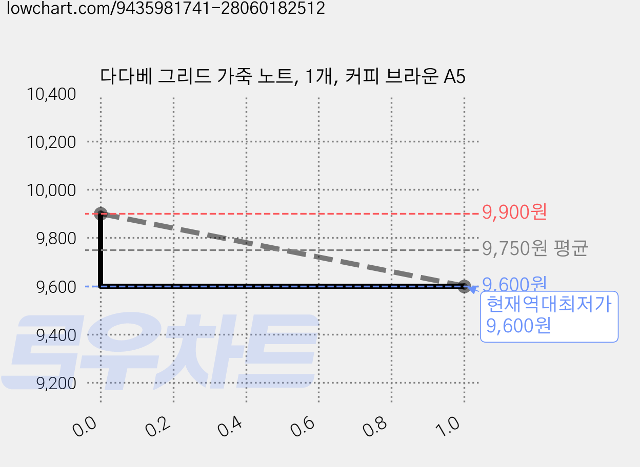 다다베 그리드 가죽 노트, 1개, 커피 브라운 A5 가격 변동 차트, 현재가 9,600원, 역대최저가