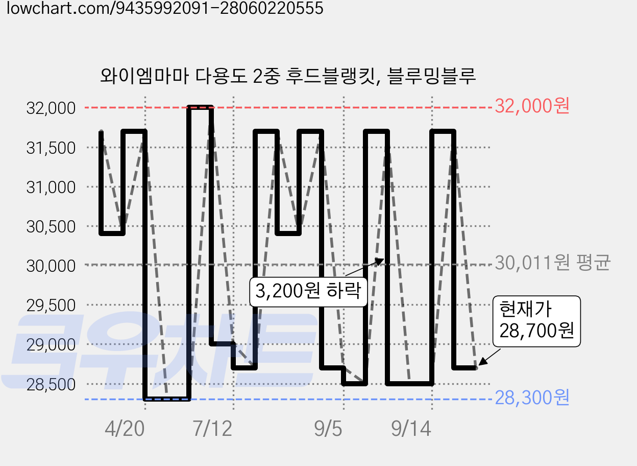 와이엠마마 다용도 2중 후드블랭킷, 블루밍블루 가격 변동 차트, 현재가 28,700원, 관측 최저가 27,300원