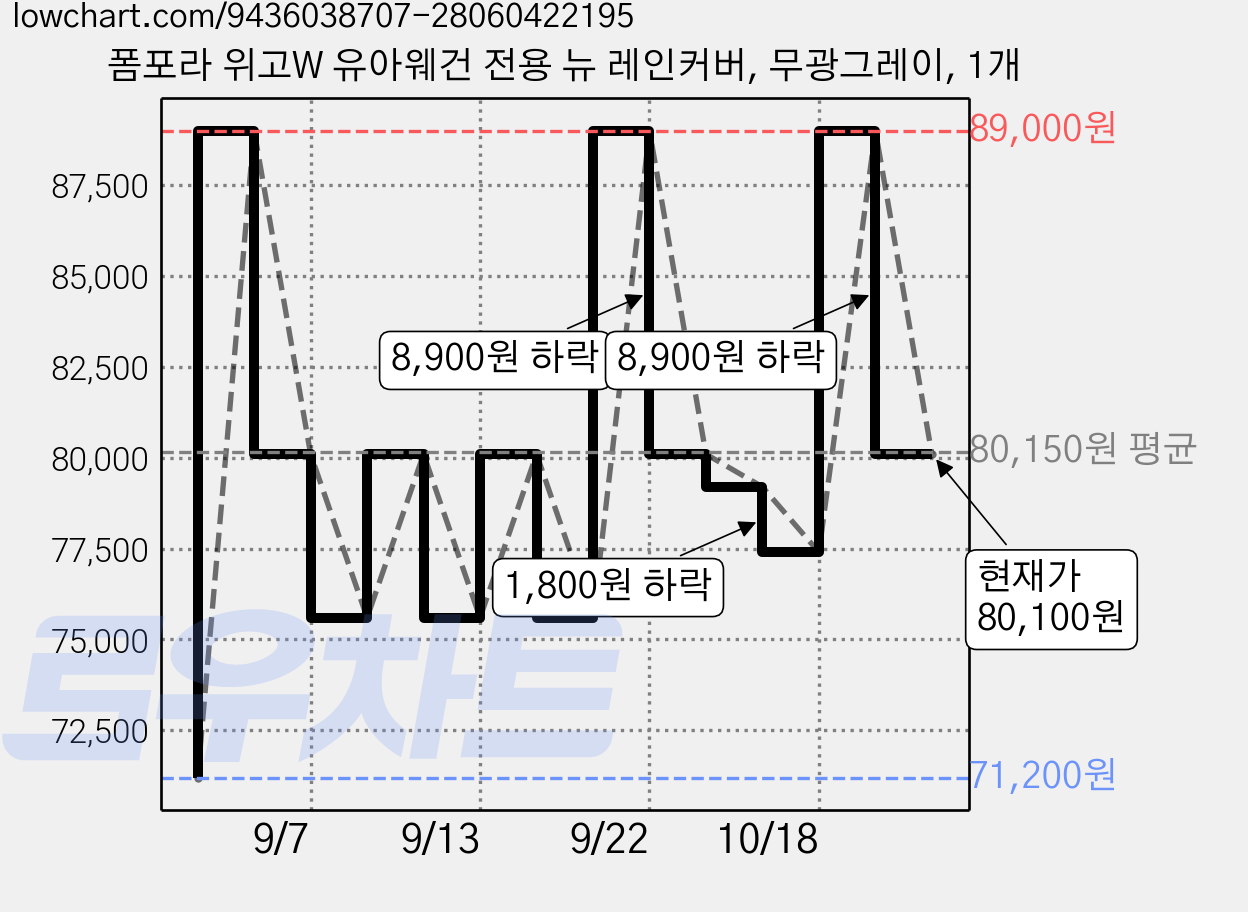 폼포라 위고W 유아웨건 전용 뉴 레인커버, 무광그레이, 1개 가격 변동 차트, 현재가 80,100원, 관측 최저가 71,200원
