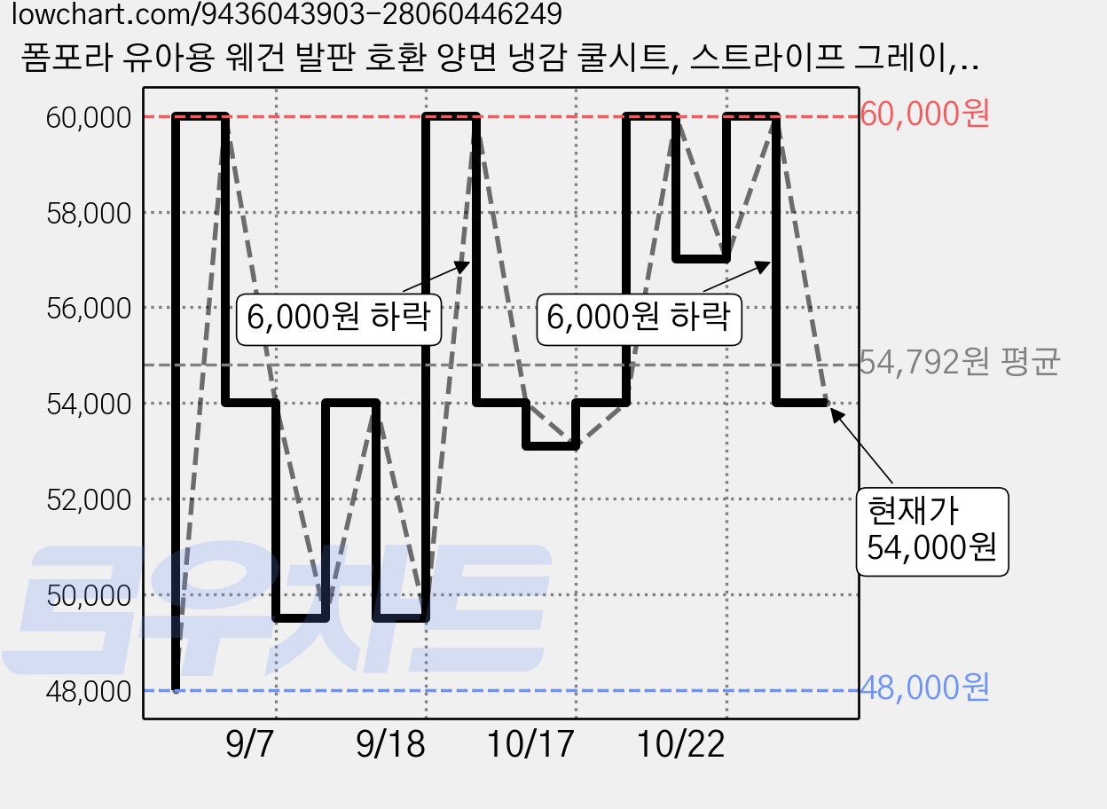 폼포라 유아용 웨건 발판 호환 양면 냉감 쿨시트, 스트라이프 그레이, 1개 가격 변동 차트, 현재가 54,000원, 관측 최저가 48,000원