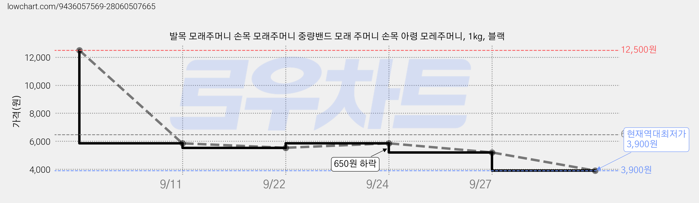 발목 모래주머니 손목 모래주머니 중량밴드 모래 주머니 손목 아령 모레주머니, 1kg, 블랙 가격 변동 차트, 현재가 3,900원, 역대최저가