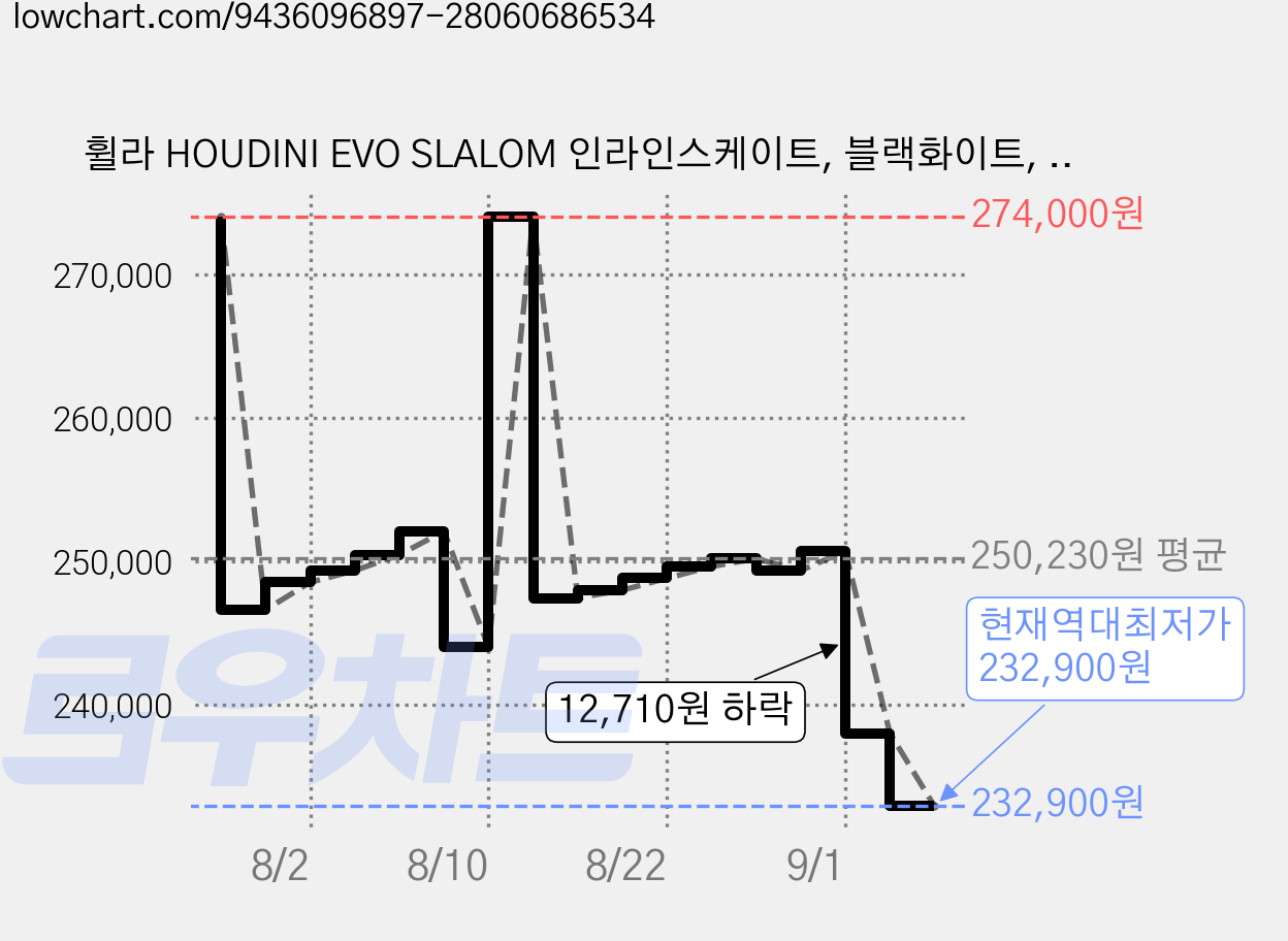 휠라 HOUDINI EVO SLALOM 인라인스케이트, 블랙화이트, 1개 가격 변동 차트, 현재가 232,900원, 역대최저가