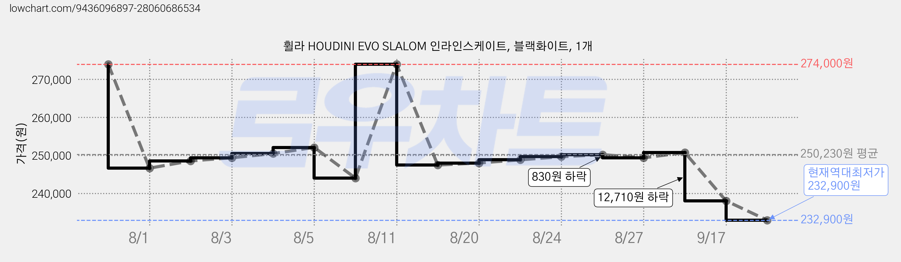 휠라 HOUDINI EVO SLALOM 인라인스케이트, 블랙화이트, 1개 가격 변동 차트, 현재가 232,900원, 역대최저가