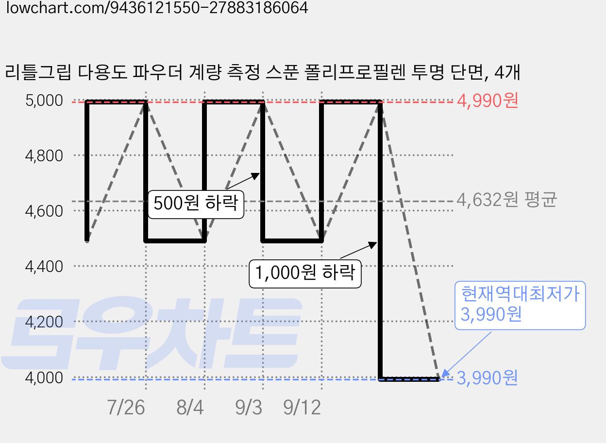 리틀그립 다용도 파우더 계량 측정 스푼 폴리프로필렌 투명 단면, 4개 가격 변동 차트, 현재가 3,990원, 역대최저가