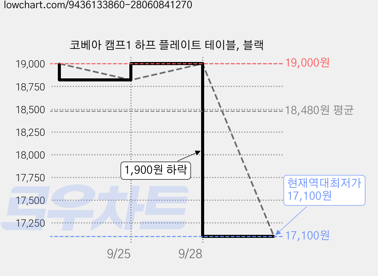코베아 캠프1 하프 플레이트 테이블, 블랙 가격 변동 차트, 현재가 17,100원, 역대최저가