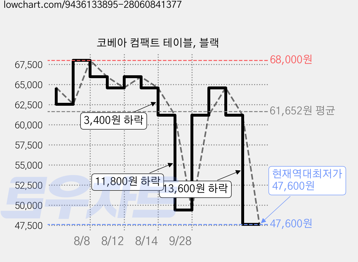 코베아 컴팩트 테이블, 블랙 가격 변동 차트, 현재가 47,600원, 역대최저가