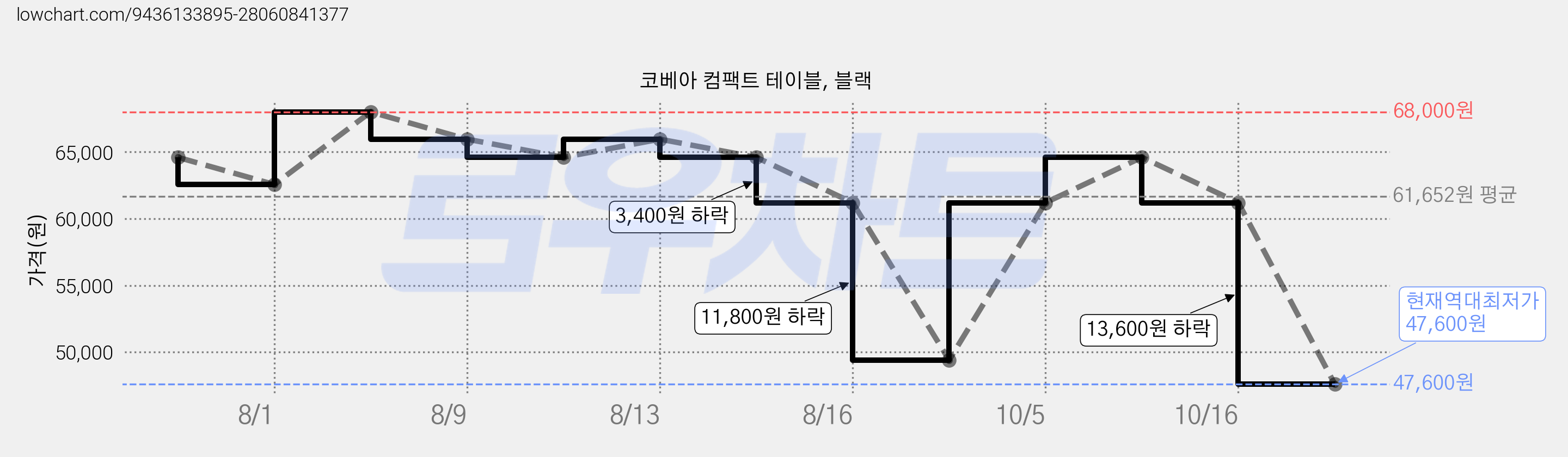 코베아 컴팩트 테이블, 블랙 가격 변동 차트, 현재가 47,600원, 역대최저가