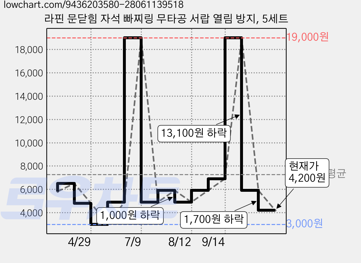 라핀 문닫힘 자석 빠찌링 무타공 서랍 열림 방지, 5세트 가격 변동 차트, 현재가 4,200원, 관측 최저가 3,000원