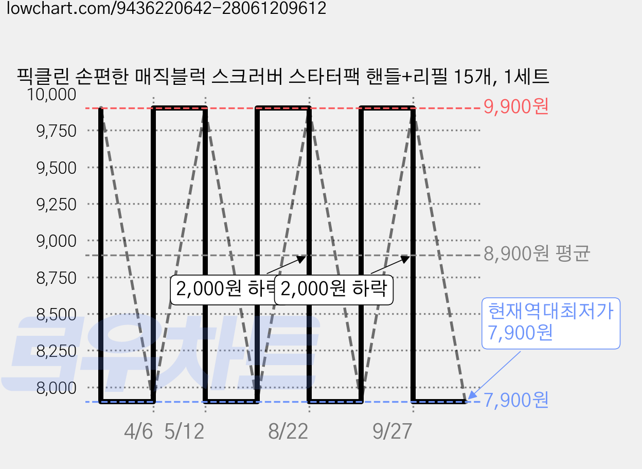 픽클린 손편한 매직블럭 스크러버 스타터팩 핸들+리필 15개, 1세트 가격 변동 차트, 현재가 7,900원, 역대최저가