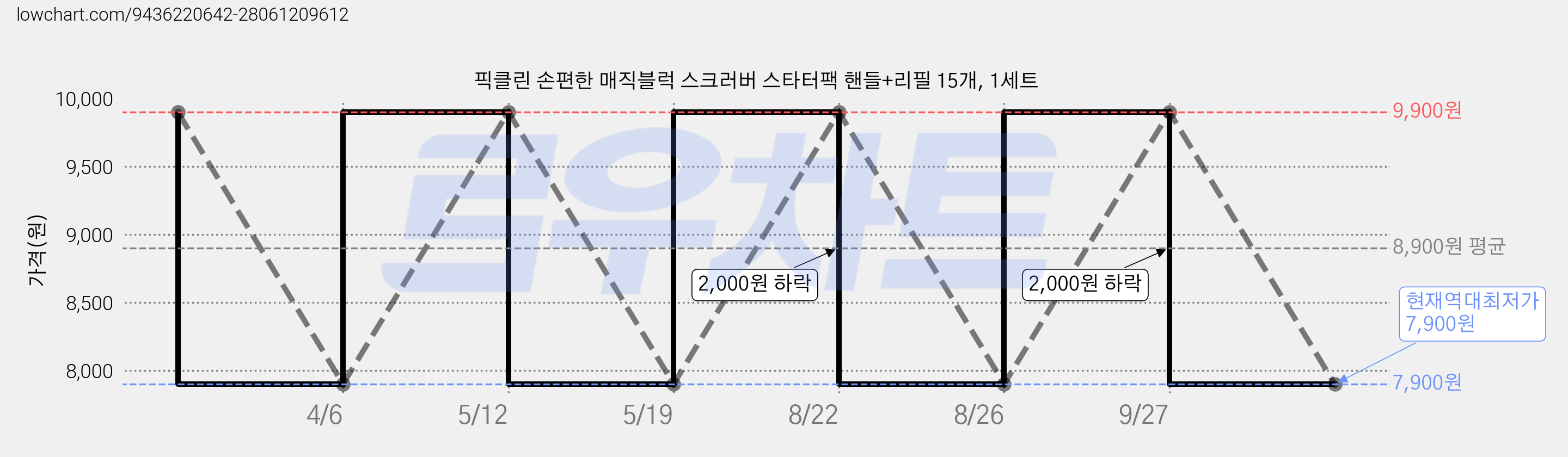 픽클린 손편한 매직블럭 스크러버 스타터팩 핸들+리필 15개, 1세트 가격 변동 차트, 현재가 7,900원, 역대최저가