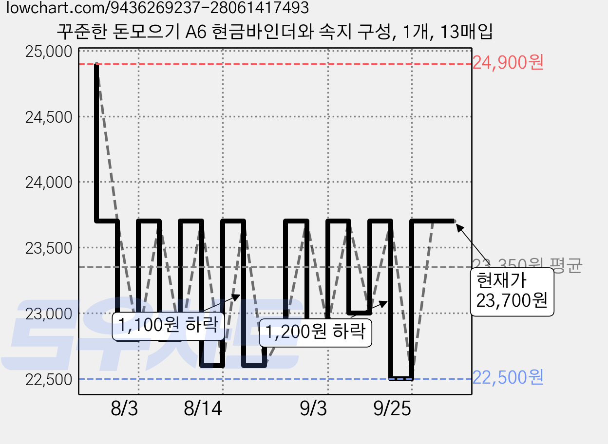 꾸준한 돈모으기 A6 현금바인더와 속지 구성, 1개, 13매입 가격 변동 차트, 현재가 23,700원, 관측 최저가 22,500원