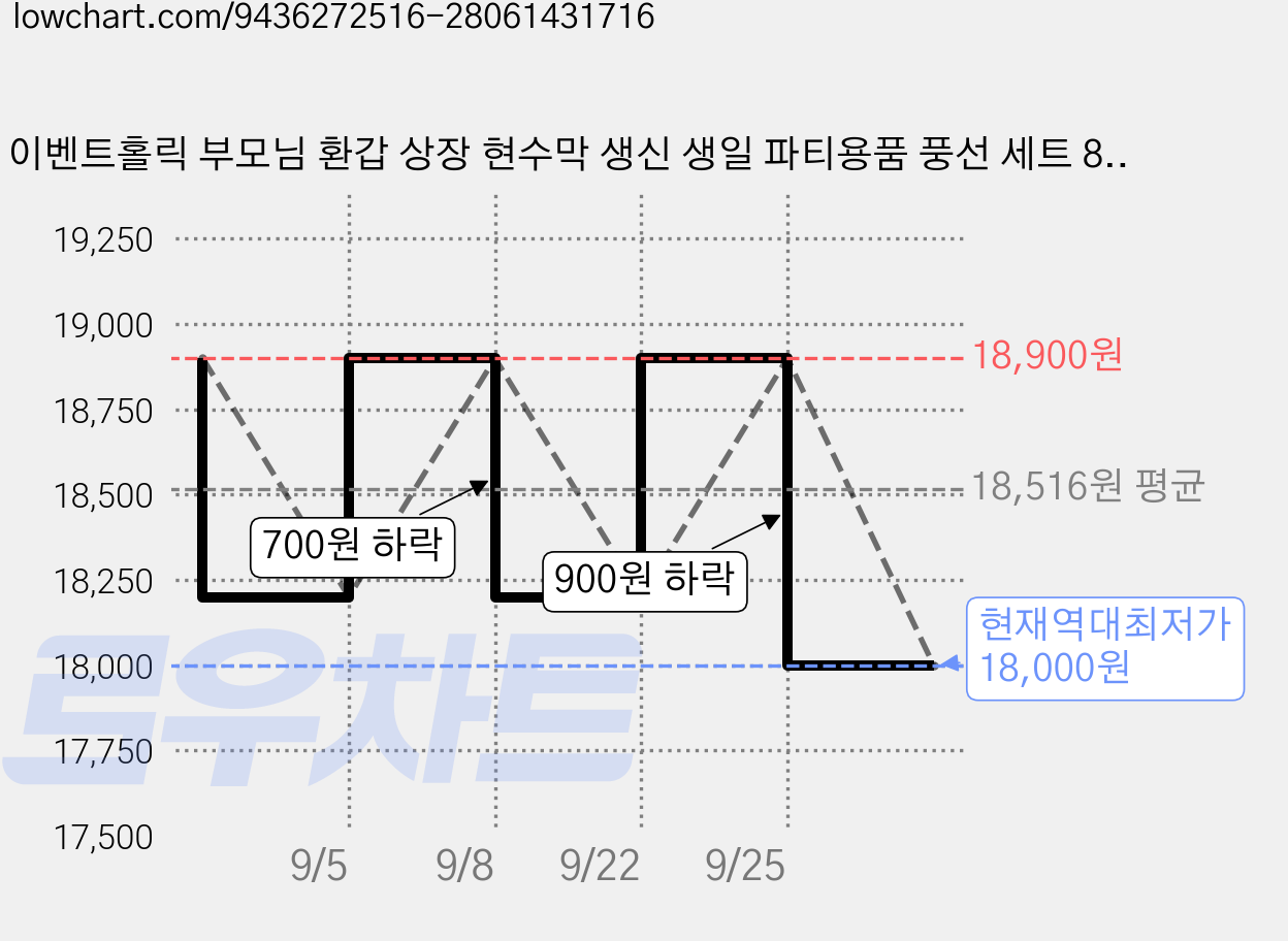 이벤트홀릭 부모님 환갑 상장 현수막 생신 생일 파티용품 풍선 세트 8종, 04.세상에서 제일 멋진 환갑상 가격 변동 차트, 현재가 18,000원, 역대최저가