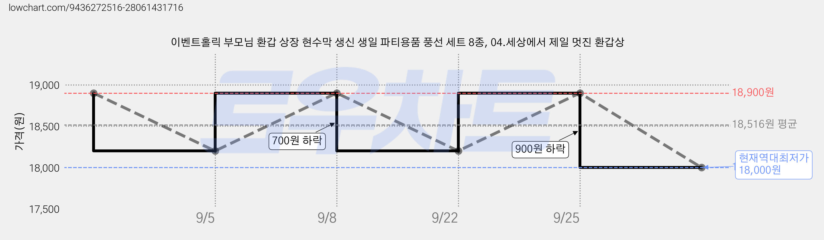 이벤트홀릭 부모님 환갑 상장 현수막 생신 생일 파티용품 풍선 세트 8종, 04.세상에서 제일 멋진 환갑상 가격 변동 차트, 현재가 18,000원, 역대최저가
