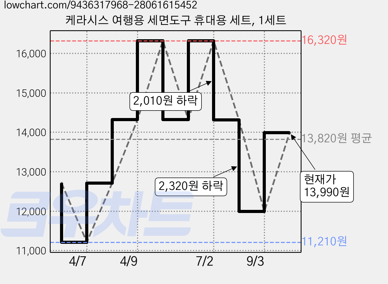 케라시스 여행용 세면도구 휴대용 세트, 1세트 가격 변동 차트, 현재가 13,990원, 관측 최저가 11,210원