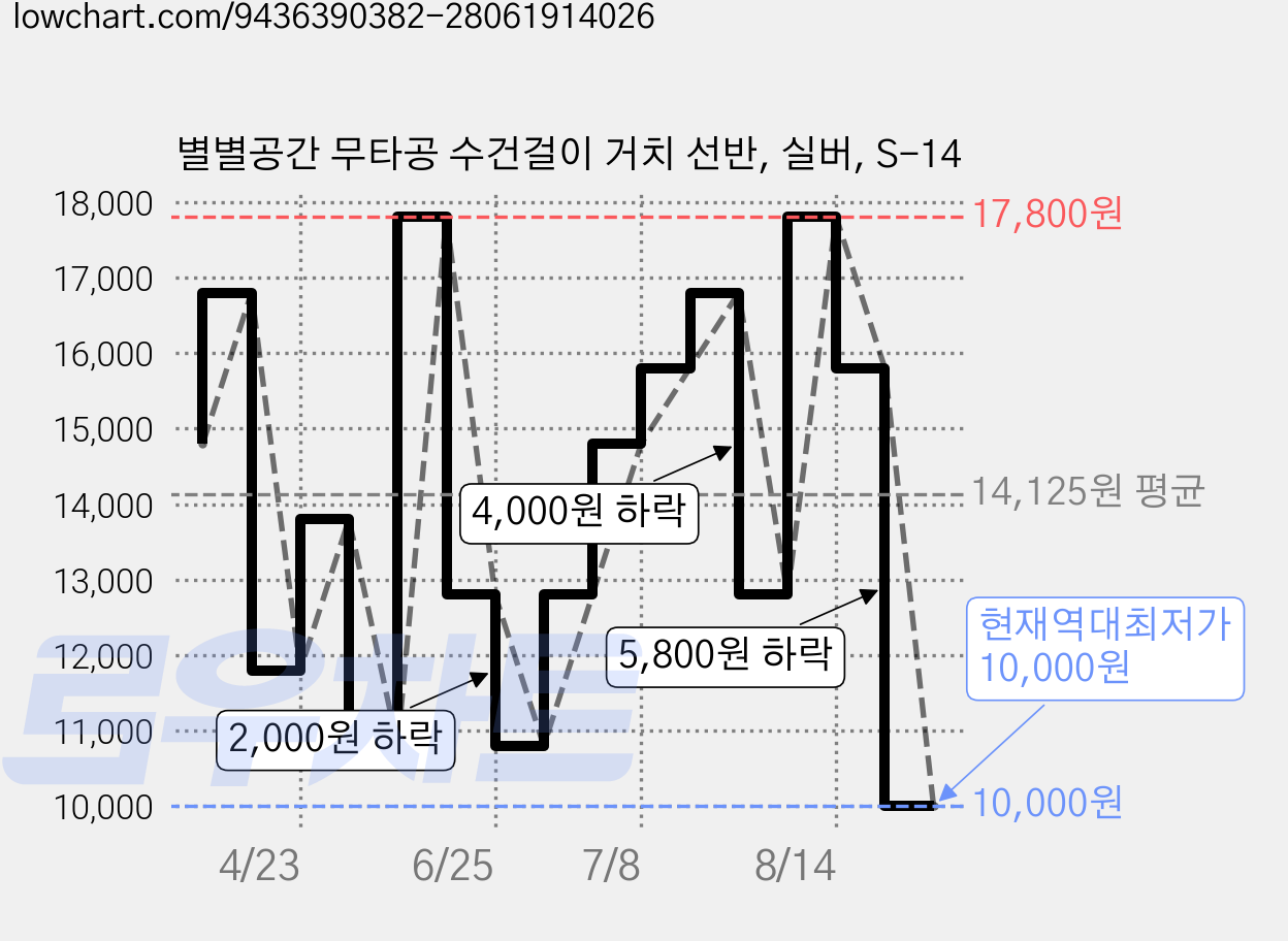 별별공간 무타공 수건걸이 거치 선반, 실버, S-14 가격 변동 차트, 현재가 10,000원, 역대최저가