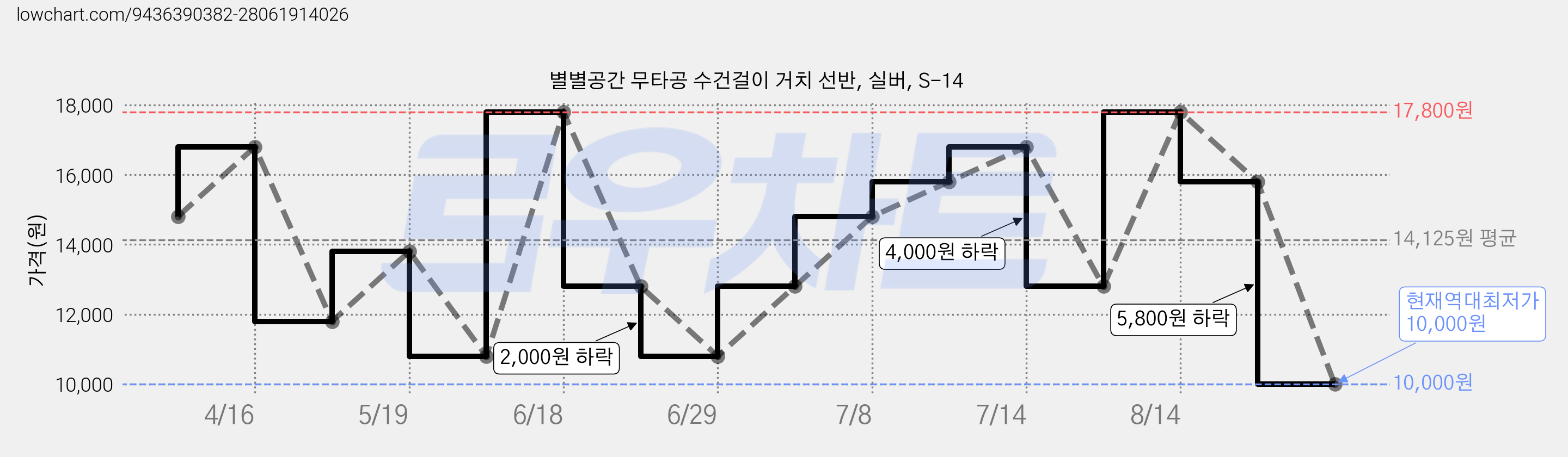 별별공간 무타공 수건걸이 거치 선반, 실버, S-14 가격 변동 차트, 현재가 10,000원, 역대최저가
