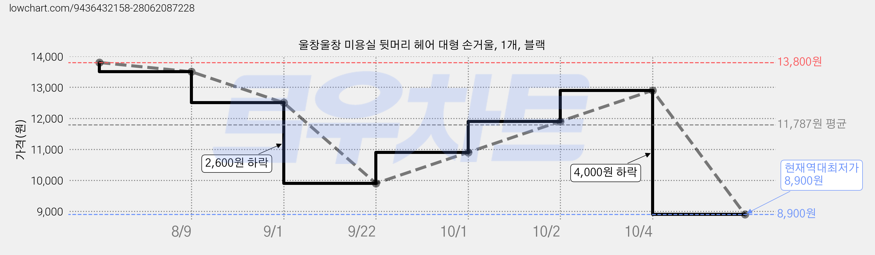 울창울창 미용실 뒷머리 헤어 대형 손거울, 1개, 블랙 가격 변동 차트, 현재가 8,900원, 역대최저가