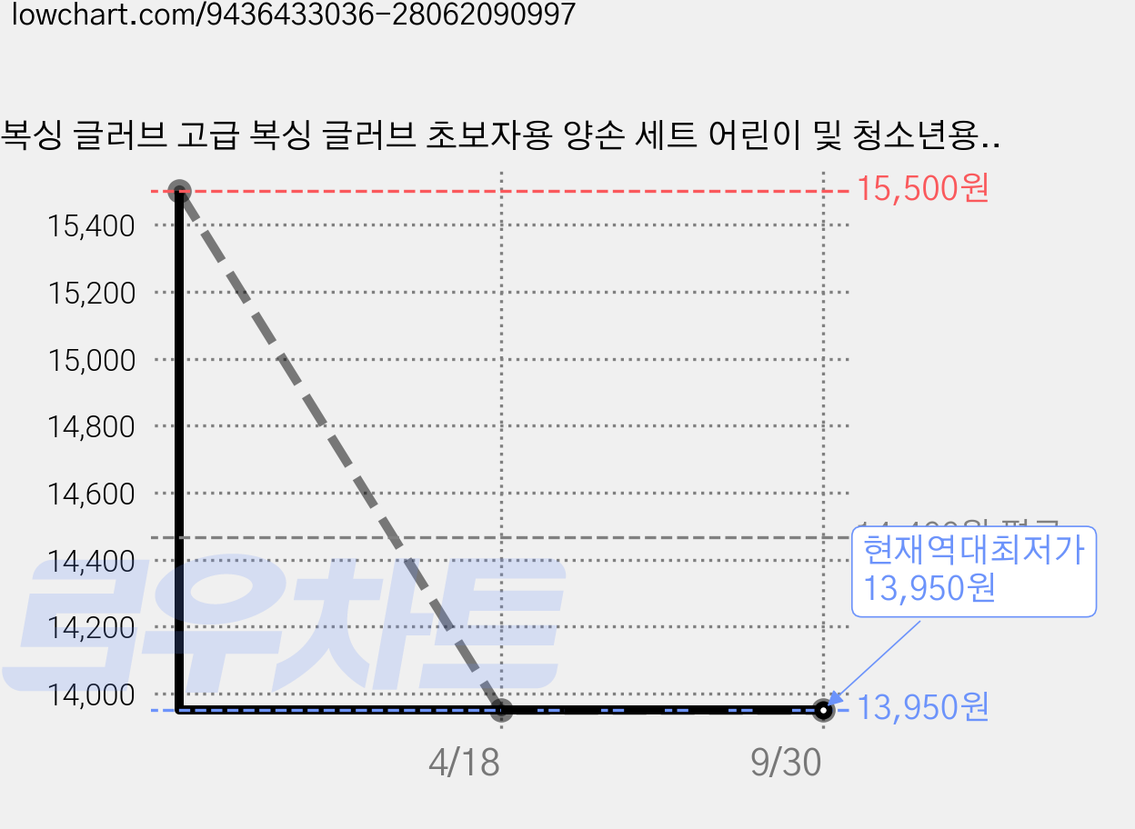 복싱 글러브 고급 복싱 글러브 초보자용 양손 세트 어린이 및 청소년용, 1개, 검정색 가격 변동 차트, 현재가 13,950원, 역대최저가