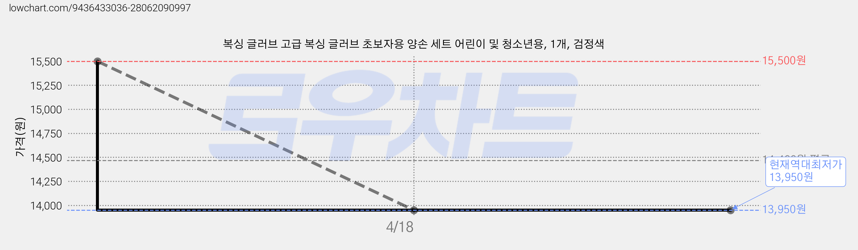 복싱 글러브 고급 복싱 글러브 초보자용 양손 세트 어린이 및 청소년용, 1개, 검정색 가격 변동 차트, 현재가 13,950원, 역대최저가