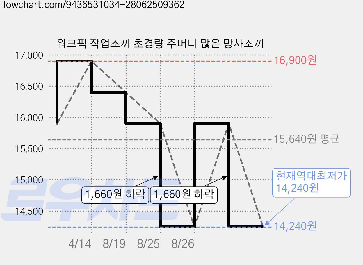 워크픽 작업조끼 초경량 주머니 많은 망사조끼 가격 변동 차트, 현재가 14,240원, 역대최저가