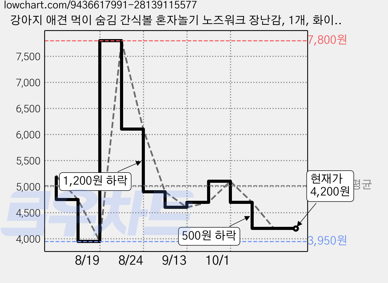강아지 애견 먹이 숨김 간식볼 혼자놀기 노즈워크 장난감, 1개, 화이트 가격 변동 차트, 현재가 4,200원, 관측 최저가 3,950원