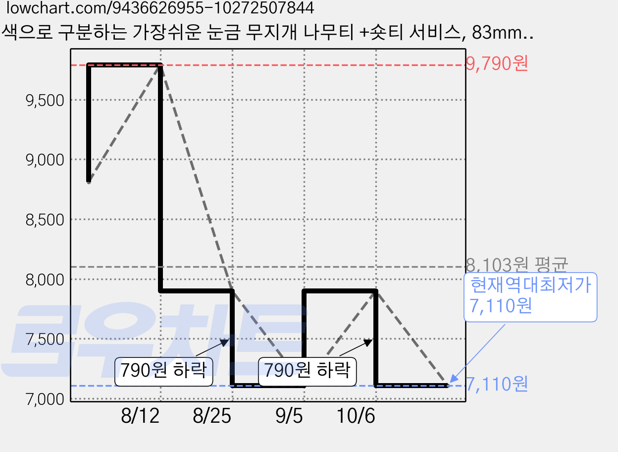 색으로 구분하는 가장쉬운 눈금 무지개 나무티 +숏티 서비스, 83mm 30개(+숏티 5개), 30개, 83mm 가격 변동 차트, 현재가 7,110원, 역대최저가