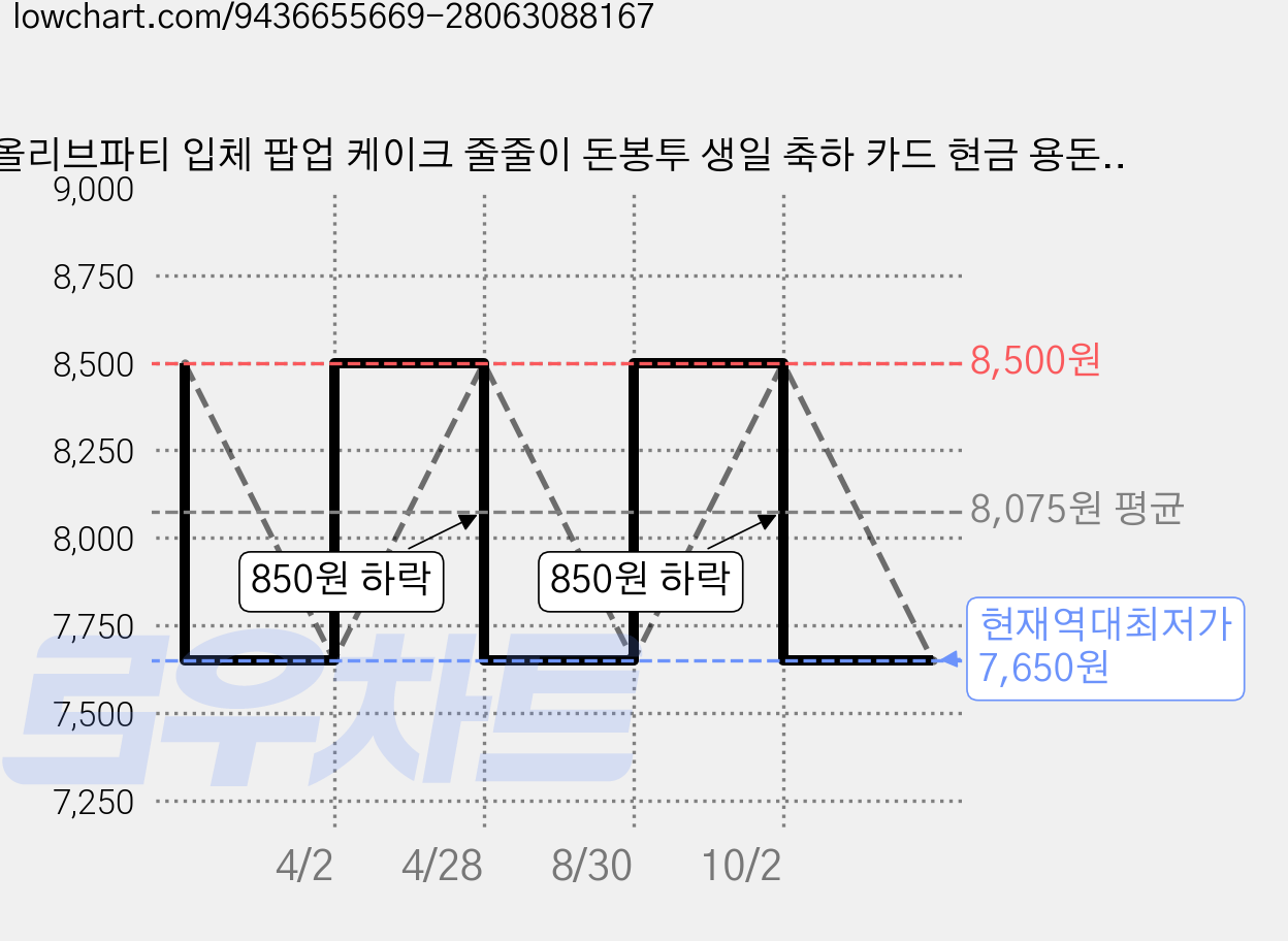 올리브파티 입체 팝업 케이크 줄줄이 돈봉투 생일 축하 카드 현금 용돈봉투, 1개, 10개슬롯 가격 변동 차트, 현재가 7,650원, 역대최저가