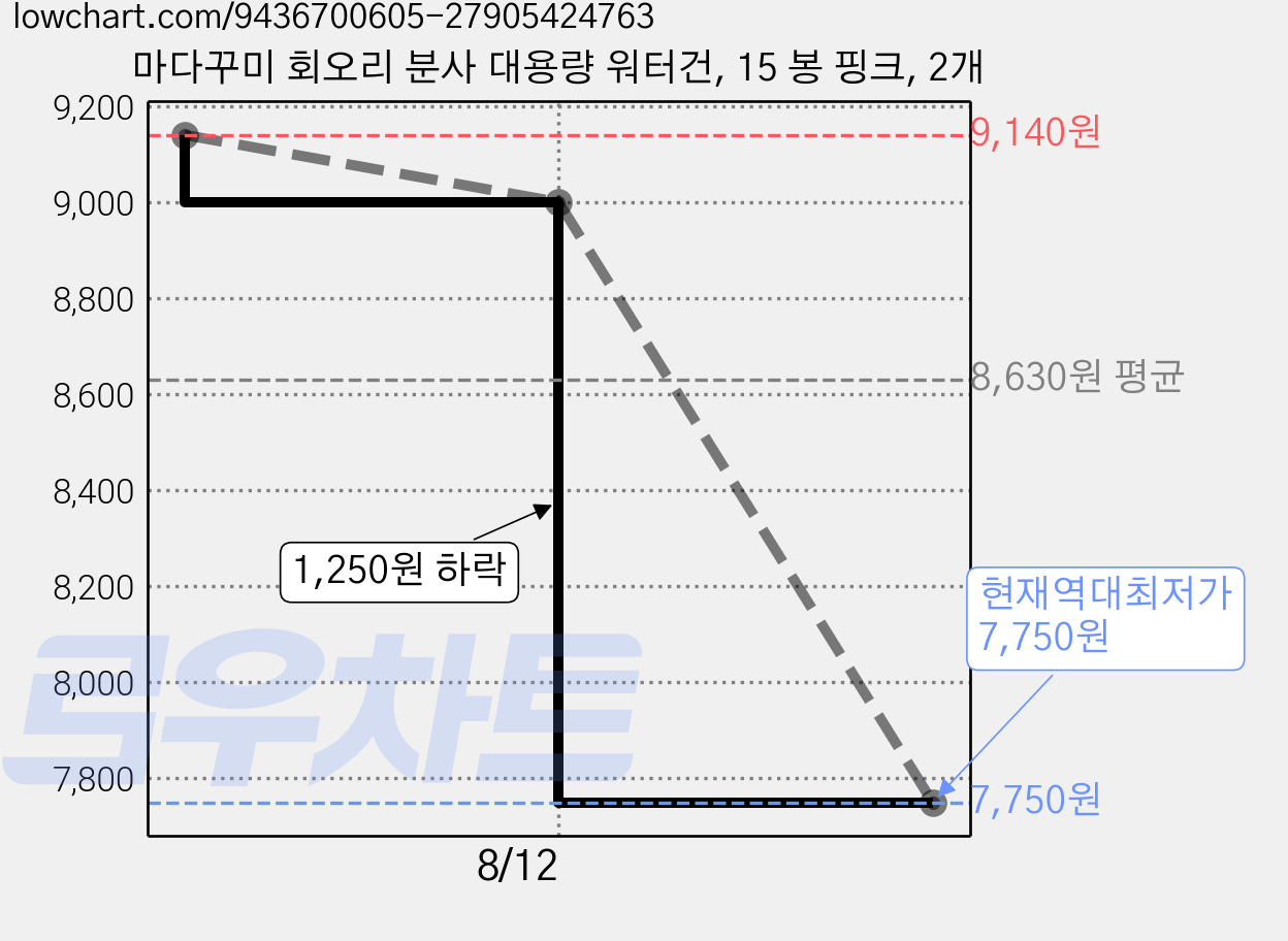 마다꾸미 회오리 분사 대용량 워터건, 15 봉 핑크, 2개 가격 변동 차트, 현재가 7,750원, 역대최저가