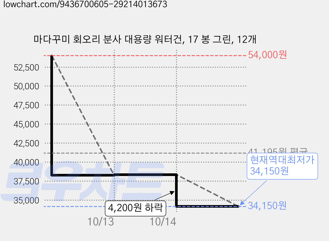 마다꾸미 회오리 분사 대용량 워터건, 17 봉 그린, 12개 가격 변동 차트, 현재가 34,150원, 역대최저가