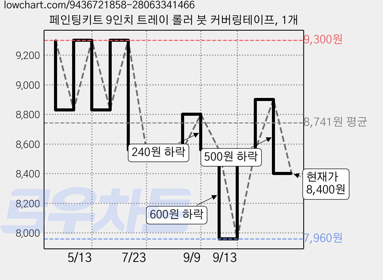 페인팅키트 9인치 트레이 롤러 붓 커버링테이프, 1개 가격 변동 차트, 현재가 8,400원, 관측 최저가 7,960원