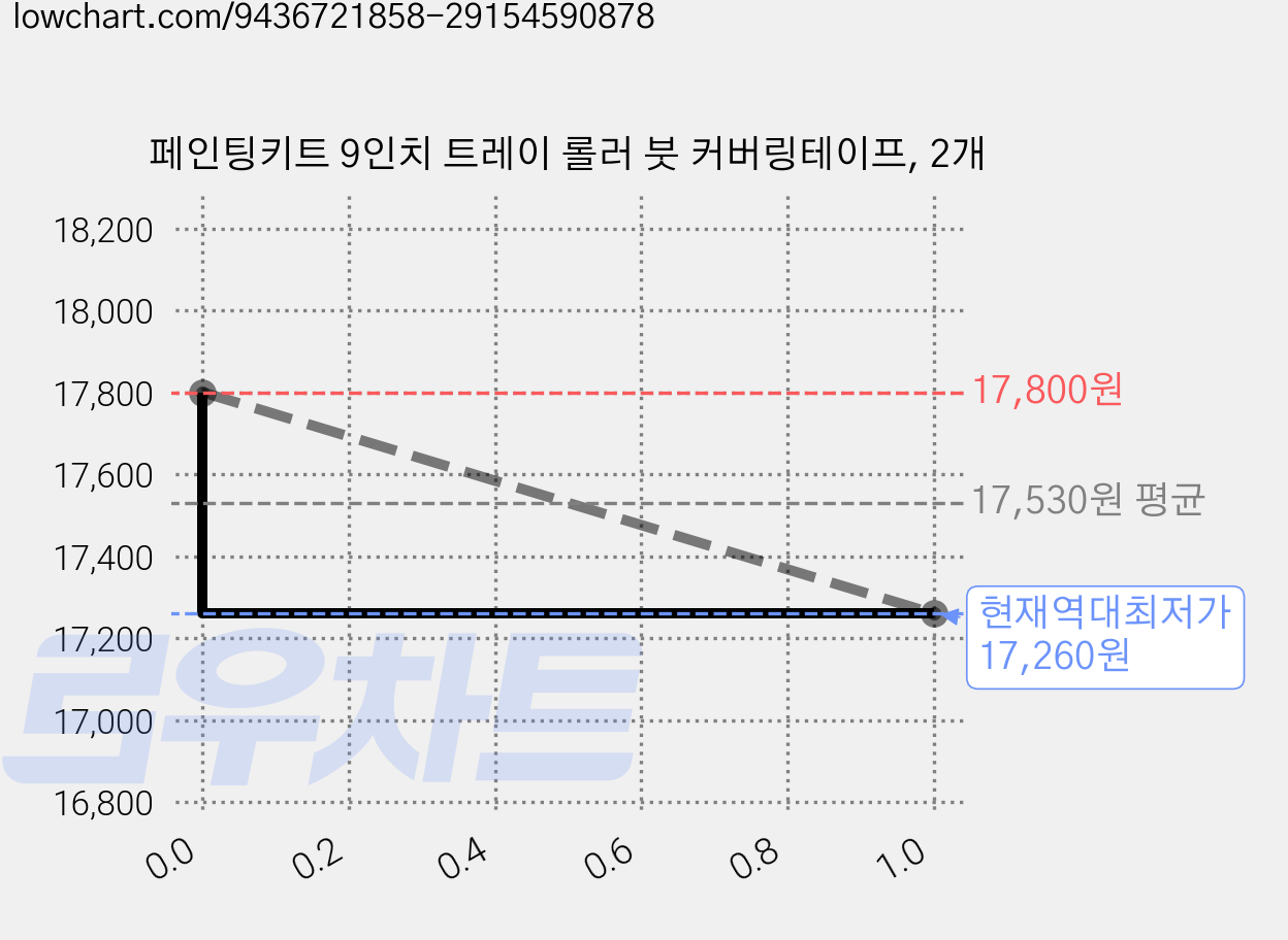 페인팅키트 9인치 트레이 롤러 붓 커버링테이프, 2개 가격 변동 차트, 현재가 17,260원, 역대최저가