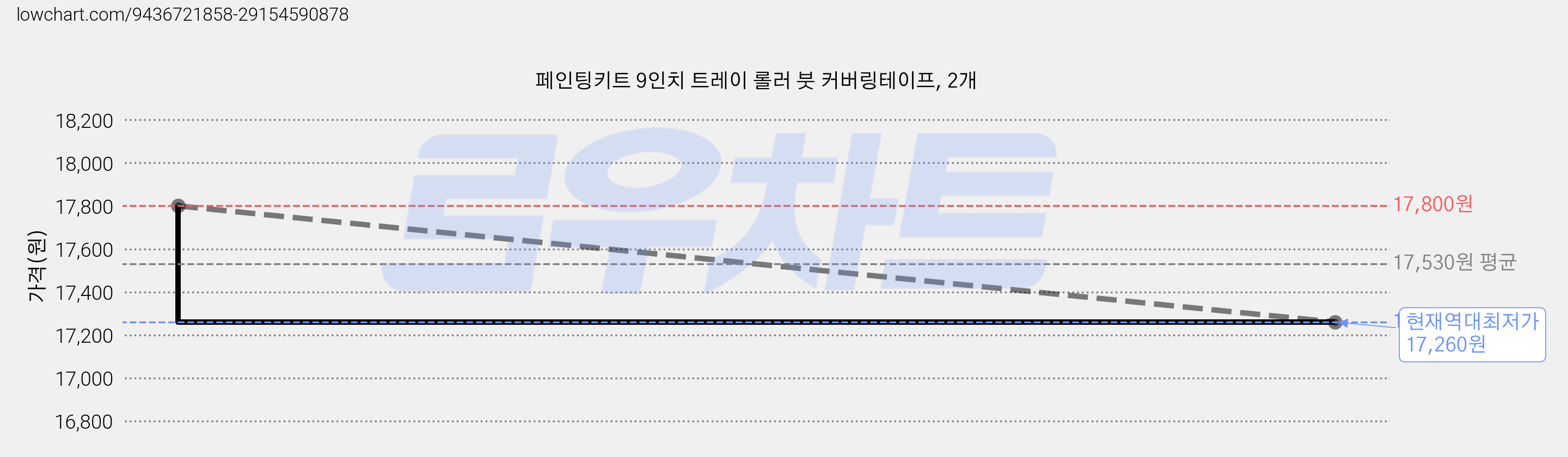 페인팅키트 9인치 트레이 롤러 붓 커버링테이프, 2개 가격 변동 차트, 현재가 17,260원, 역대최저가