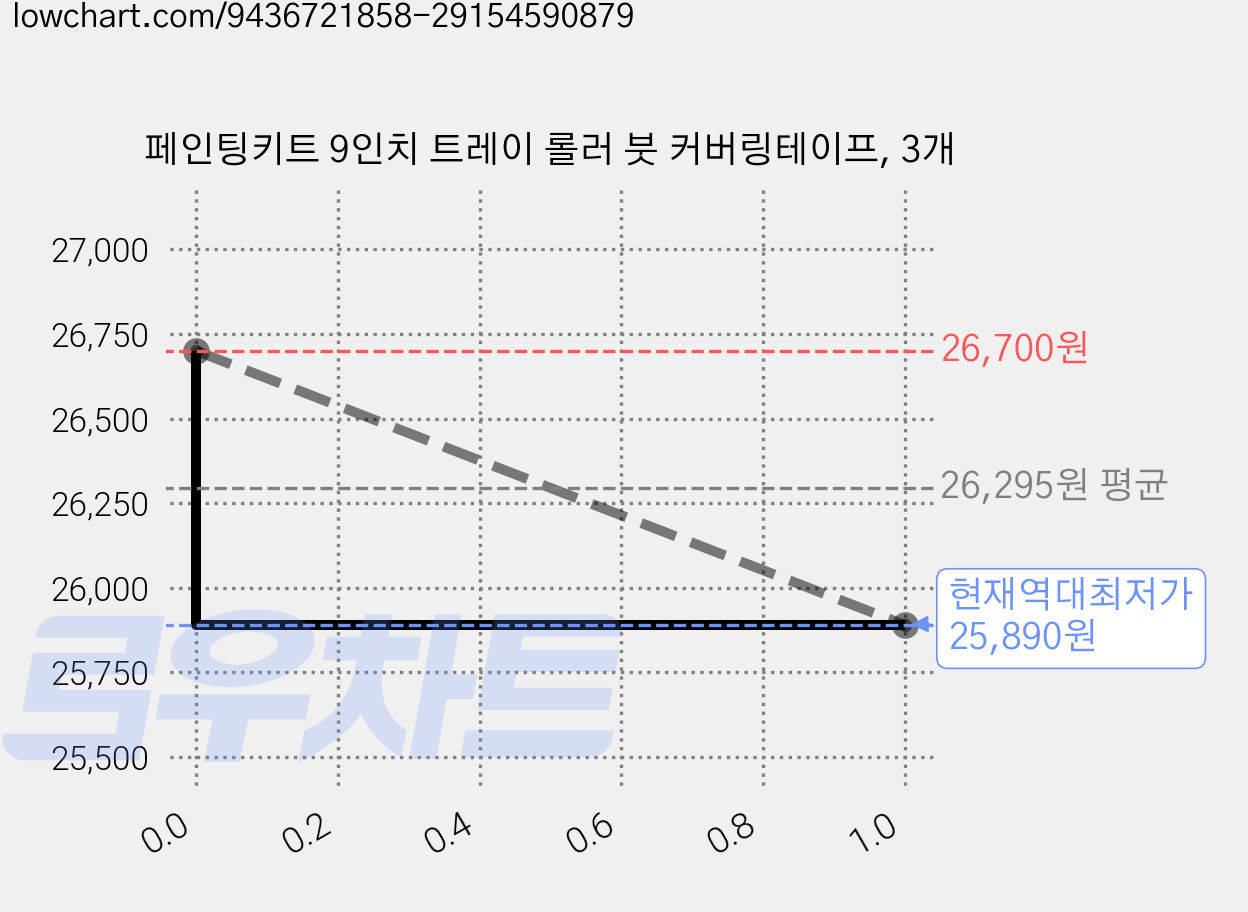 페인팅키트 9인치 트레이 롤러 붓 커버링테이프, 3개 가격 변동 차트, 현재가 25,890원, 역대최저가