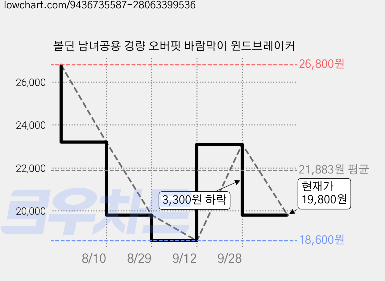 볼딘 남녀공용 경량 오버핏 바람막이 윈드브레이커 가격 변동 차트, 현재가 19,800원, 관측 최저가 18,600원