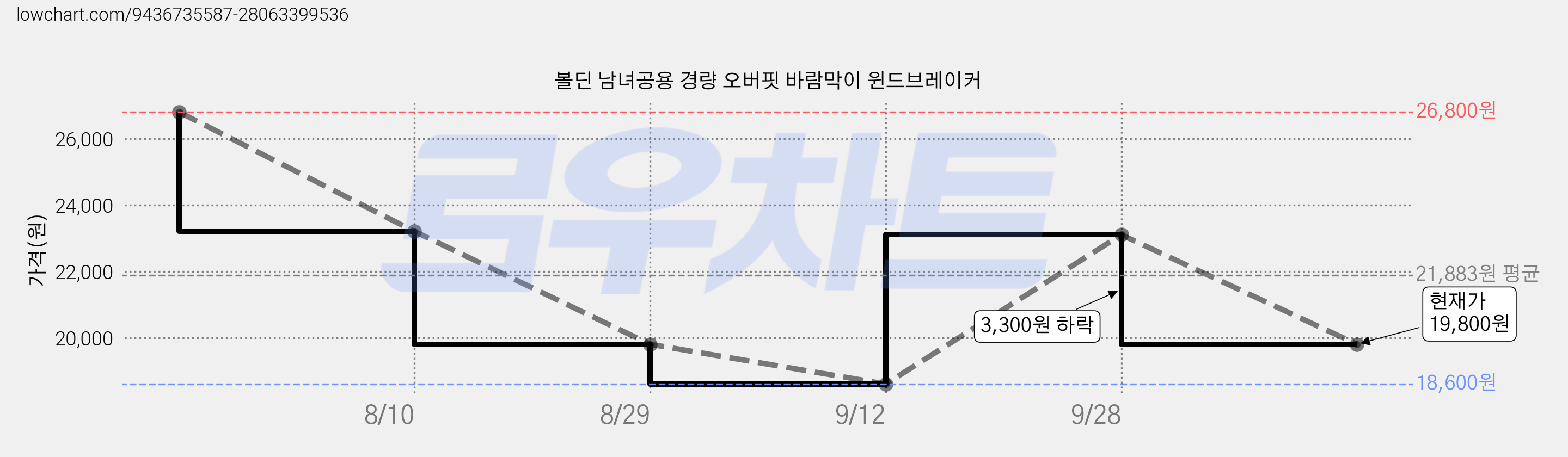 볼딘 남녀공용 경량 오버핏 바람막이 윈드브레이커 가격 변동 차트, 현재가 19,800원, 관측 최저가 18,600원