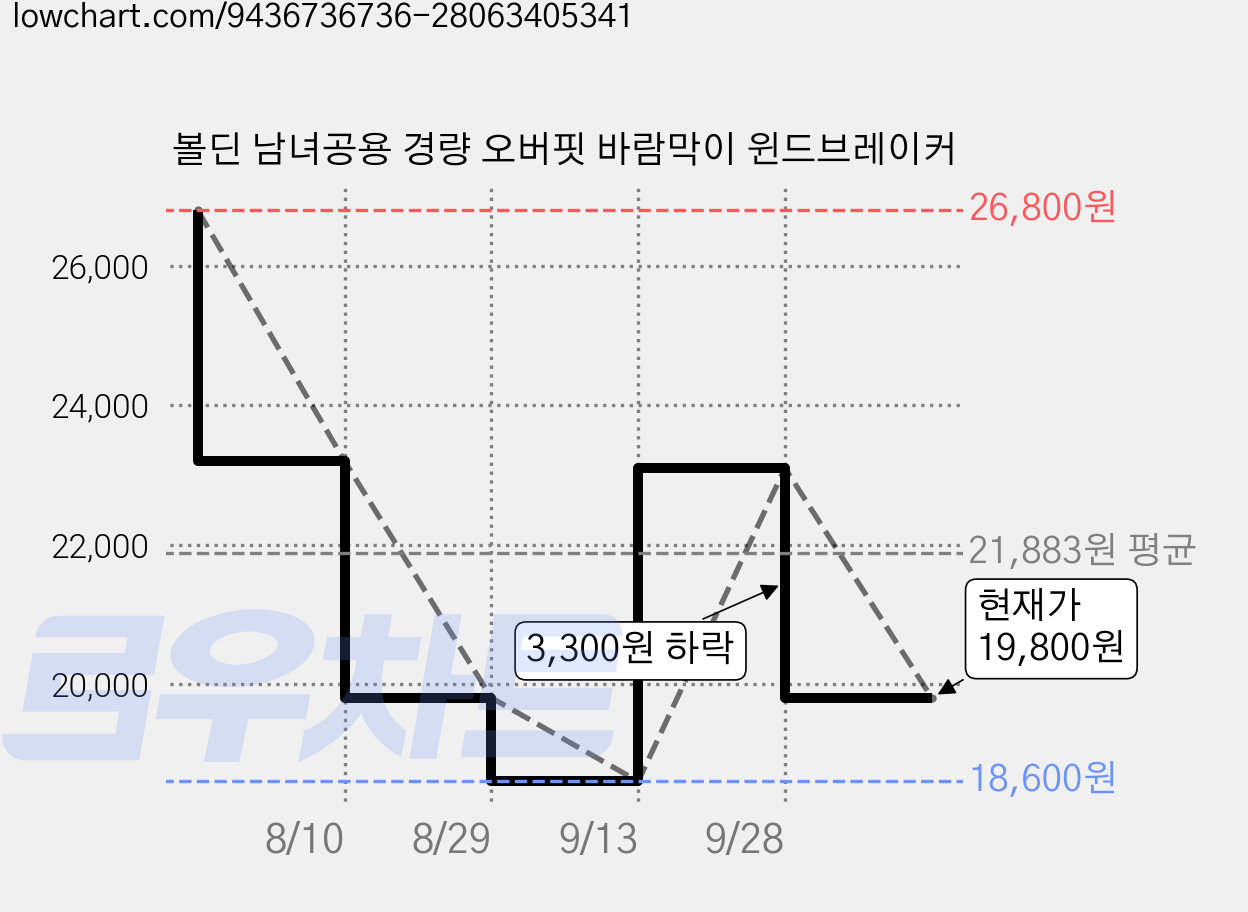 볼딘 남녀공용 경량 오버핏 바람막이 윈드브레이커 가격 변동 차트, 현재가 19,800원, 관측 최저가 18,600원