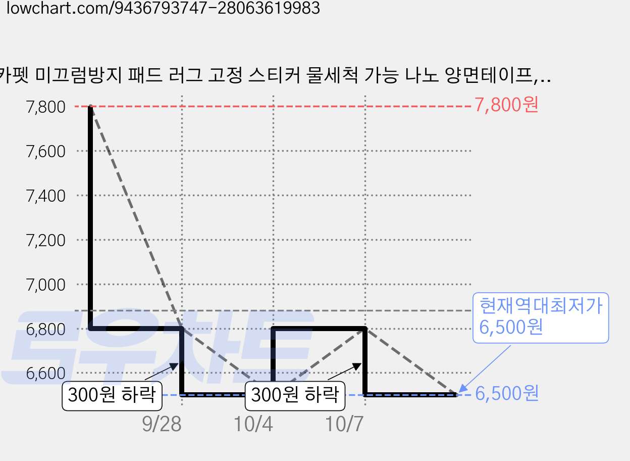 카펫 미끄럼방지 패드 러그 고정 스티커 물세척 가능 나노 양면테이프, PU 블랙, 8개 가격 변동 차트, 현재가 6,500원, 역대최저가