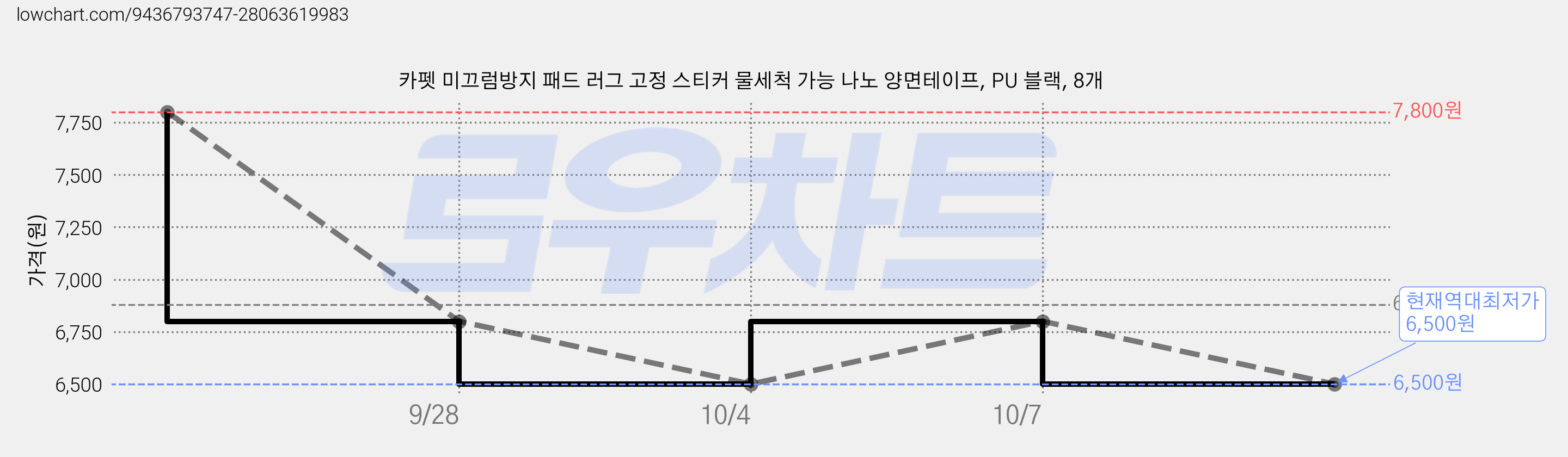 카펫 미끄럼방지 패드 러그 고정 스티커 물세척 가능 나노 양면테이프, PU 블랙, 8개 가격 변동 차트, 현재가 6,500원, 역대최저가