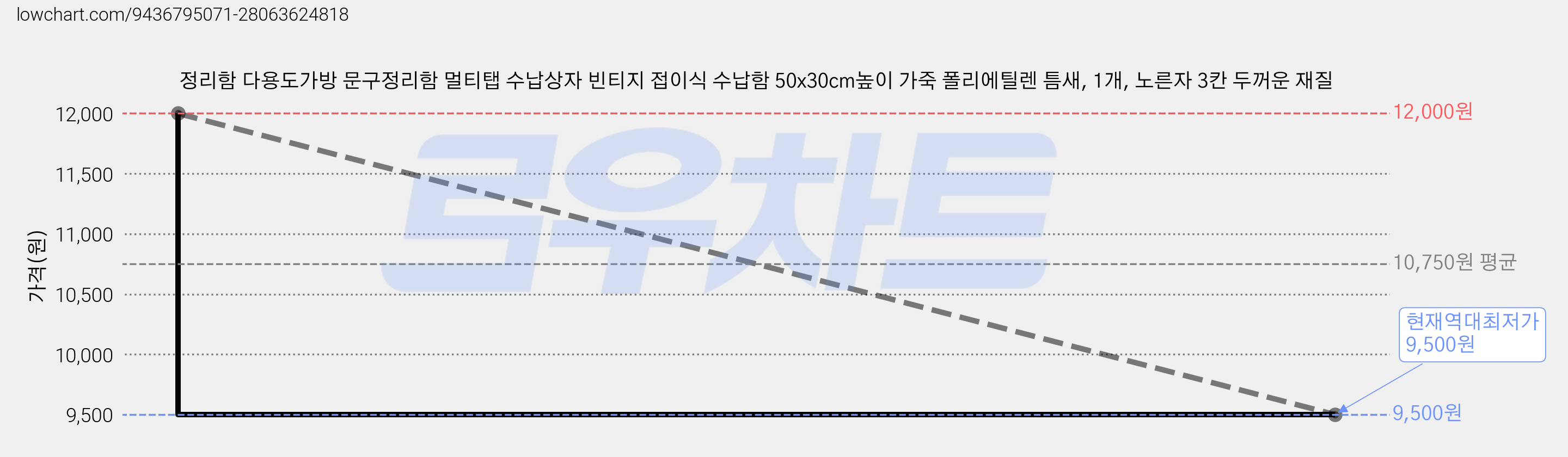 정리함 다용도가방 문구정리함 멀티탭 수납상자 빈티지 접이식 수납함 50x30cm높이 가죽 폴리에틸렌 틈새, 1개, 노른자 3칸 두꺼운 재질 가격 변동 차트, 현재가 9,500원, 역대최저가
