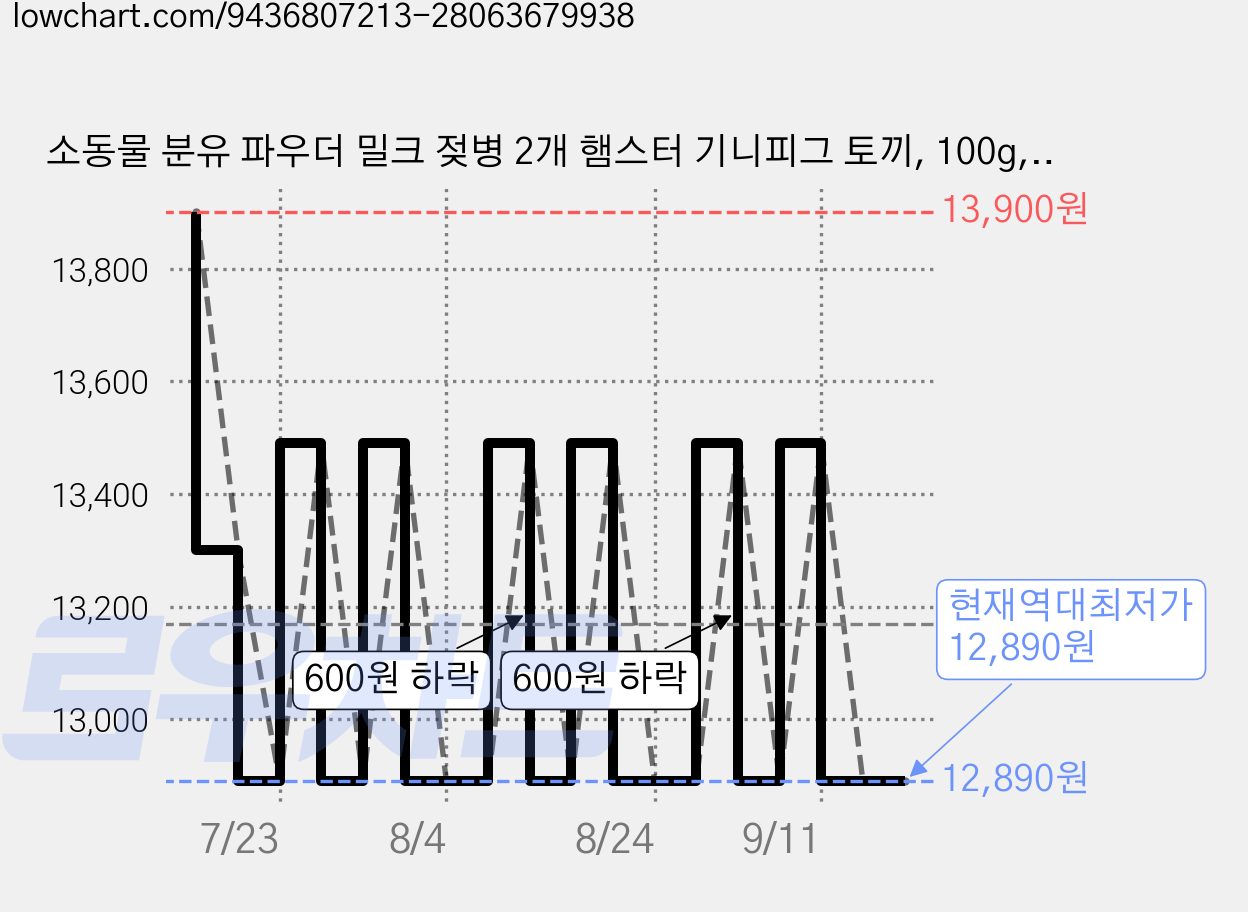 소동물 분유 파우더 밀크 젖병 2개 햄스터 기니피그 토끼, 100g, 1개 가격 변동 차트, 현재가 12,890원, 역대최저가