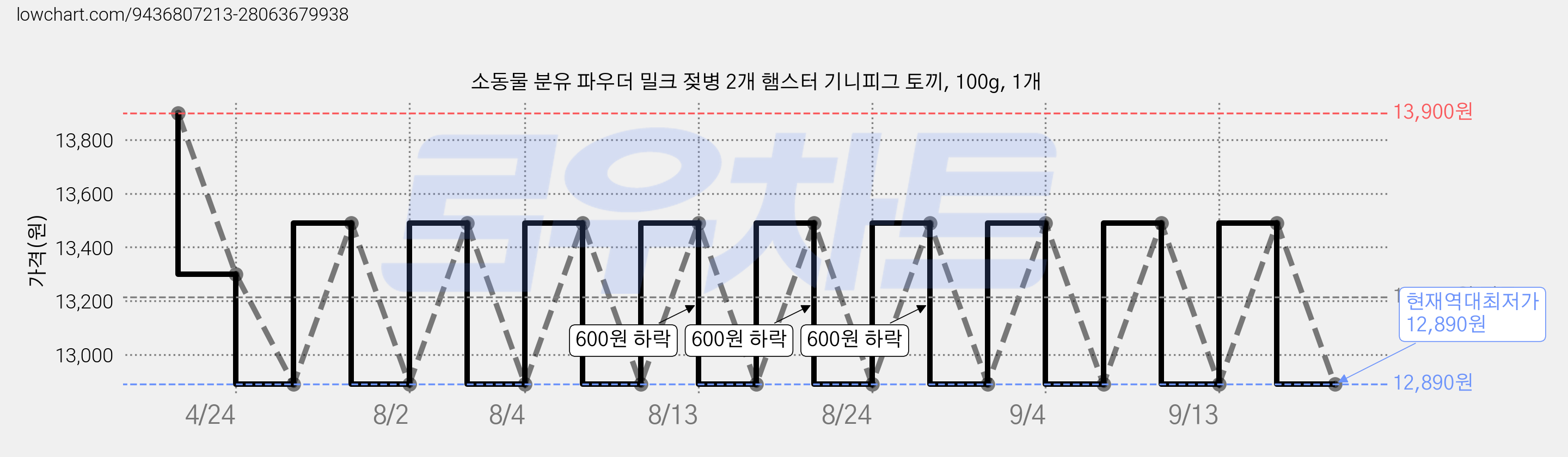 소동물 분유 파우더 밀크 젖병 2개 햄스터 기니피그 토끼, 100g, 1개 가격 변동 차트, 현재가 12,890원, 역대최저가