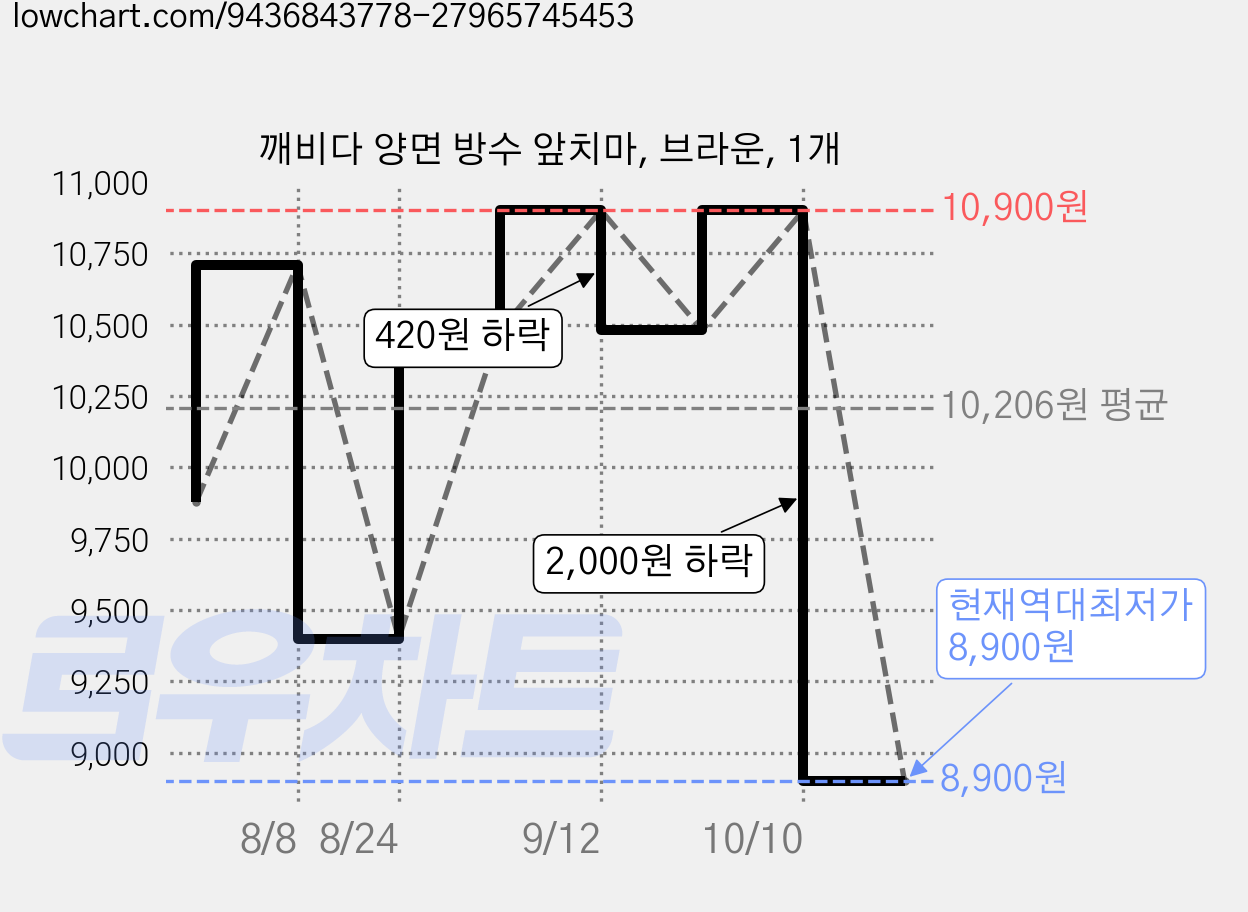 깨비다 양면 방수 앞치마, 브라운, 1개 가격 변동 차트, 현재가 8,900원, 역대최저가