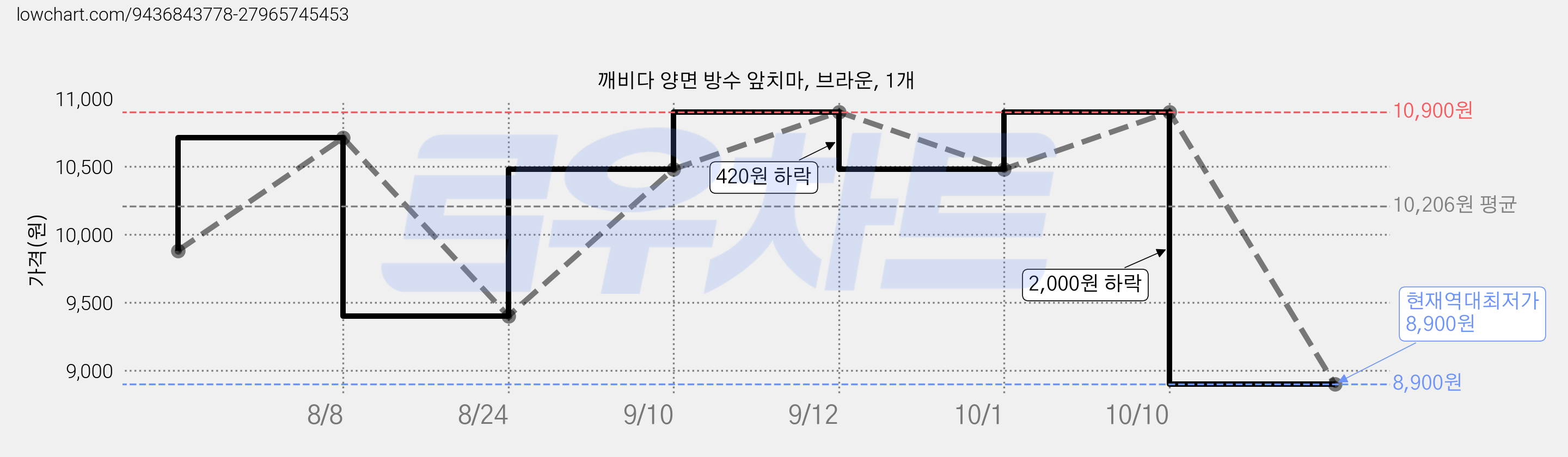 깨비다 양면 방수 앞치마, 브라운, 1개 가격 변동 차트, 현재가 8,900원, 역대최저가
