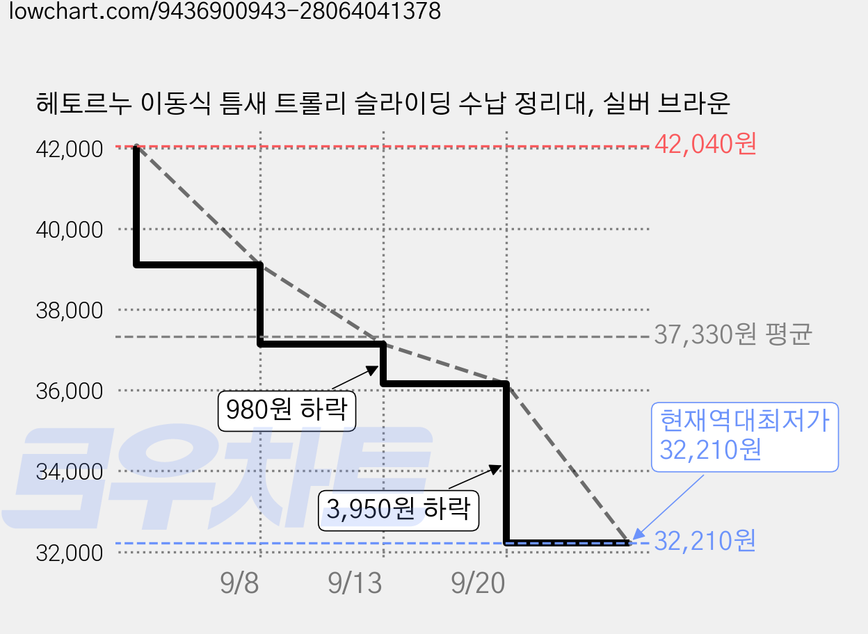 헤토르누 이동식 틈새 트롤리 슬라이딩 수납 정리대, 실버 브라운 가격 변동 차트, 현재가 32,210원, 역대최저가