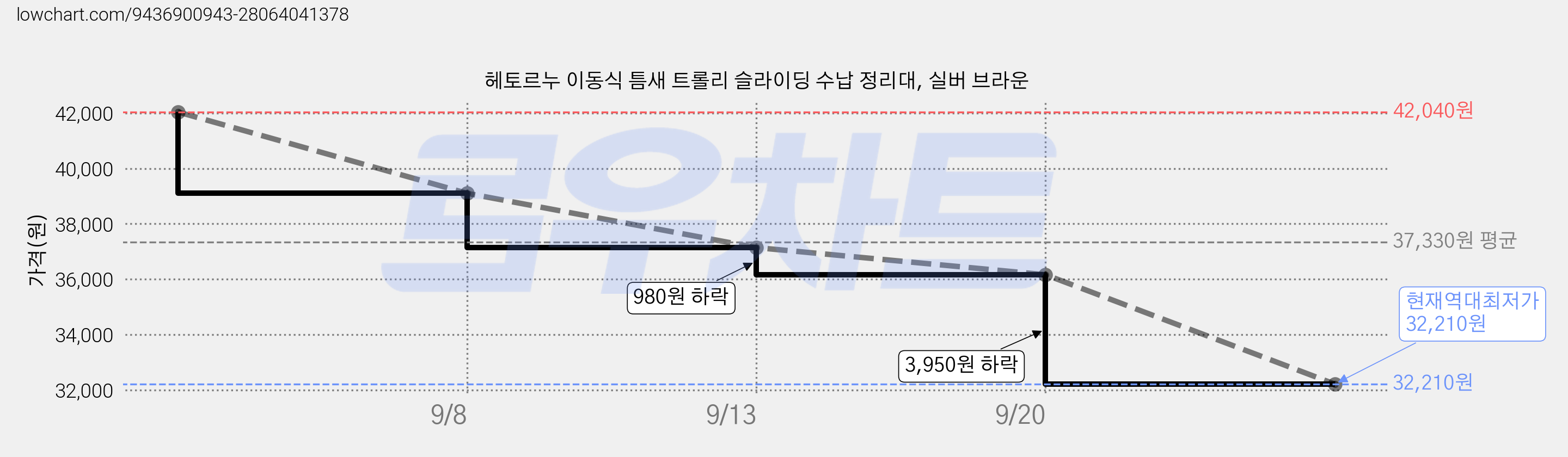 헤토르누 이동식 틈새 트롤리 슬라이딩 수납 정리대, 실버 브라운 가격 변동 차트, 현재가 32,210원, 역대최저가